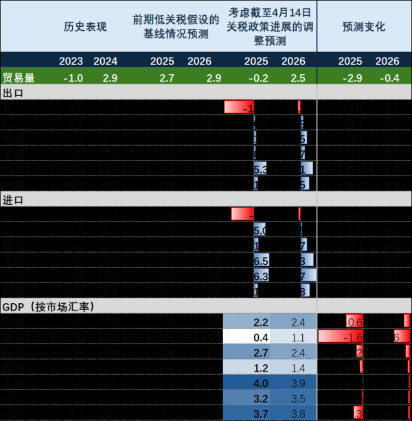 配资114 宏观大类-WTO和IMF评估当前关税影响