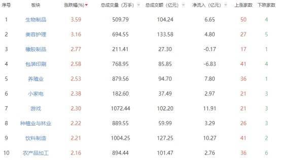 炒股配资配资官网 收评：三大指数集体收涨 生物制品板块涨幅居前